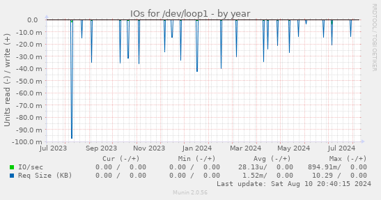 IOs for /dev/loop1