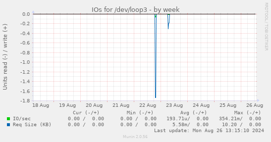 IOs for /dev/loop3