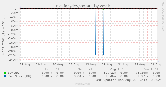 IOs for /dev/loop4