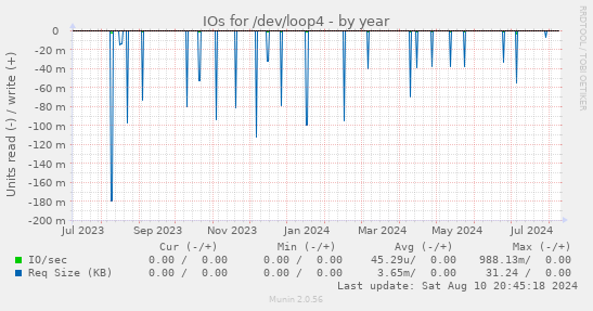 IOs for /dev/loop4