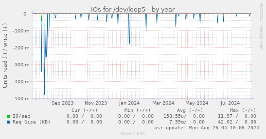 IOs for /dev/loop5