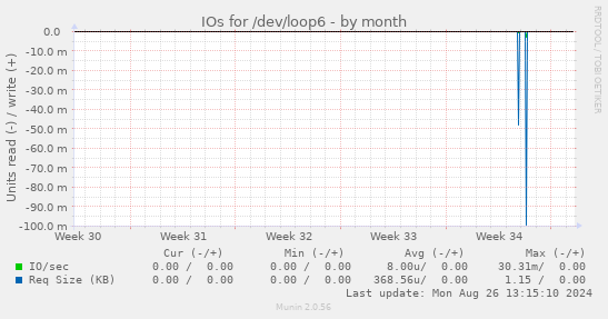 IOs for /dev/loop6