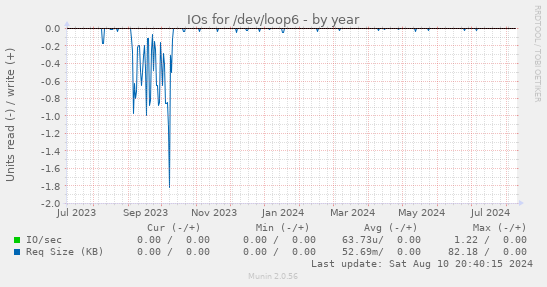 IOs for /dev/loop6