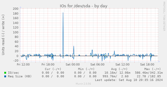 IOs for /dev/sda