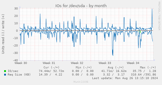 IOs for /dev/sda