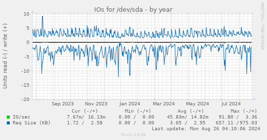 yearly graph