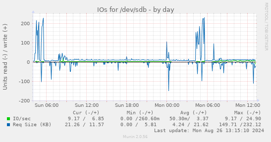 daily graph