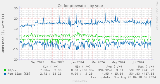 IOs for /dev/sdb