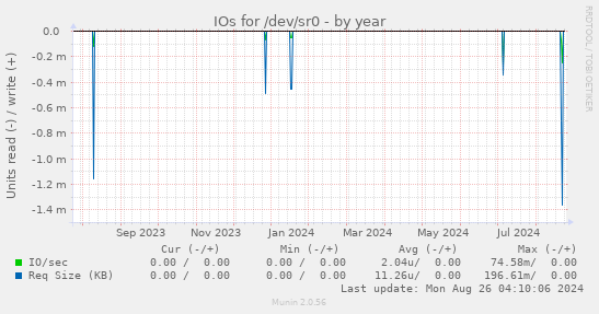 IOs for /dev/sr0