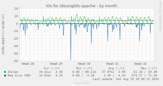 IOs for /dev/vg0/lv-apache