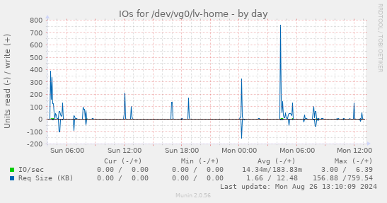 daily graph