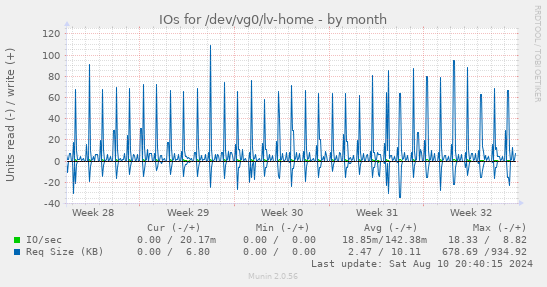 monthly graph