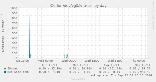 daily graph