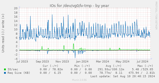 IOs for /dev/vg0/lv-tmp