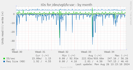 IOs for /dev/vg0/lv-var