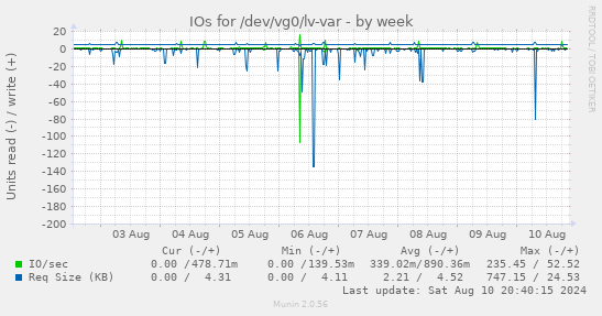 weekly graph