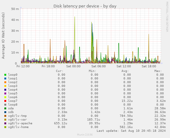 Disk latency per device