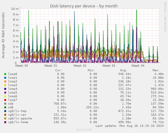 Disk latency per device