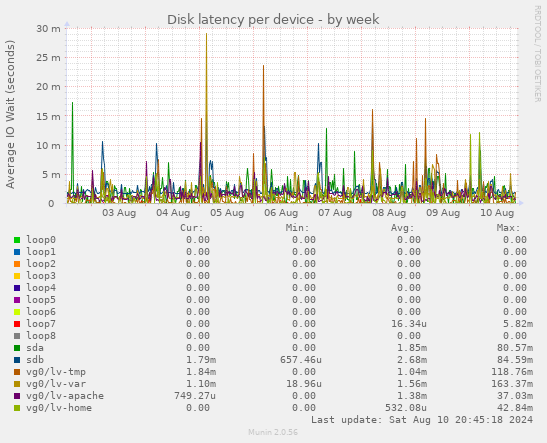 Disk latency per device