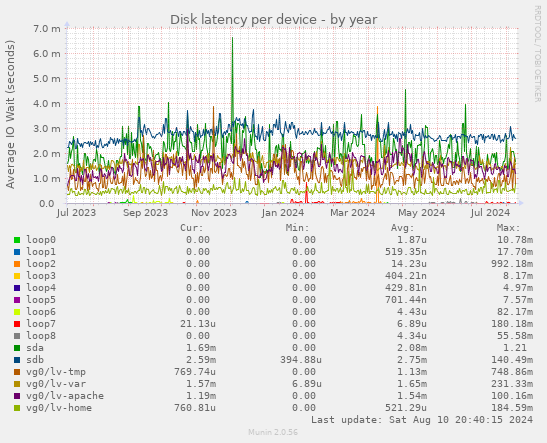 Disk latency per device