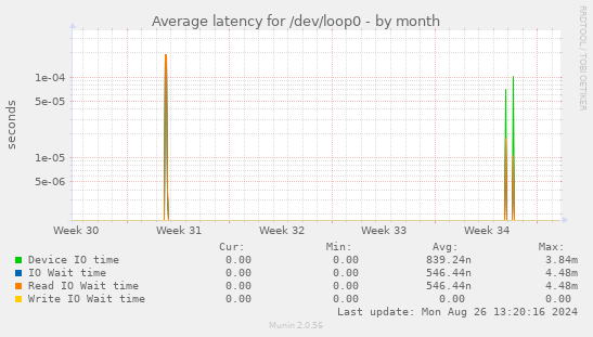 Average latency for /dev/loop0