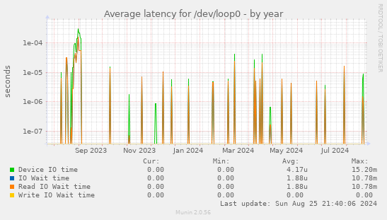 Average latency for /dev/loop0