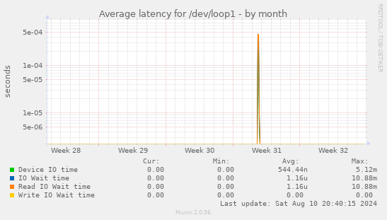 Average latency for /dev/loop1