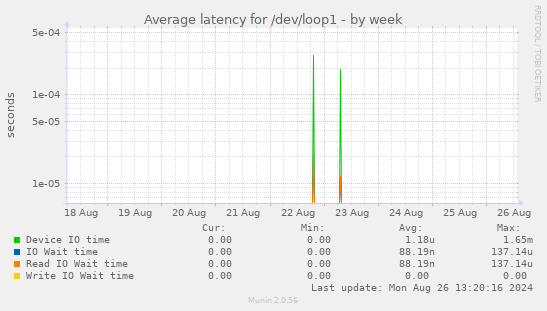 Average latency for /dev/loop1