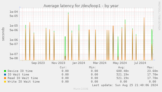 Average latency for /dev/loop1