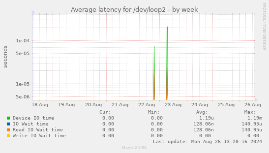 Average latency for /dev/loop2