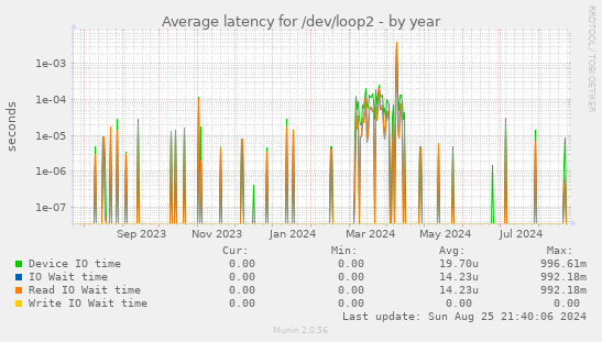 Average latency for /dev/loop2