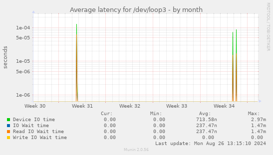 Average latency for /dev/loop3