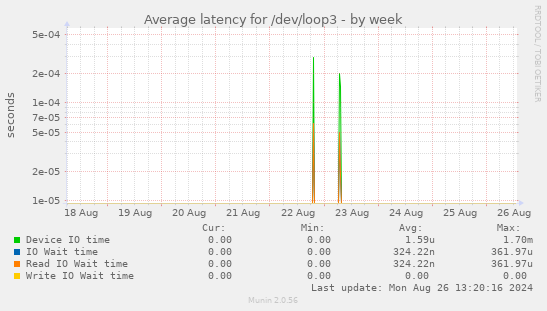 Average latency for /dev/loop3