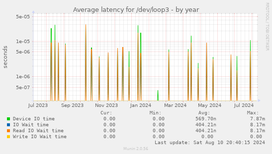 Average latency for /dev/loop3