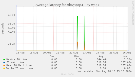 Average latency for /dev/loop4