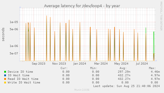 Average latency for /dev/loop4