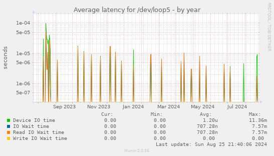 Average latency for /dev/loop5