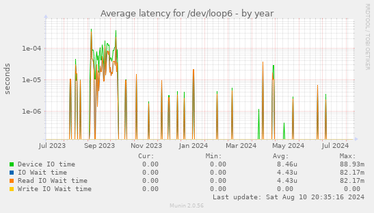 Average latency for /dev/loop6