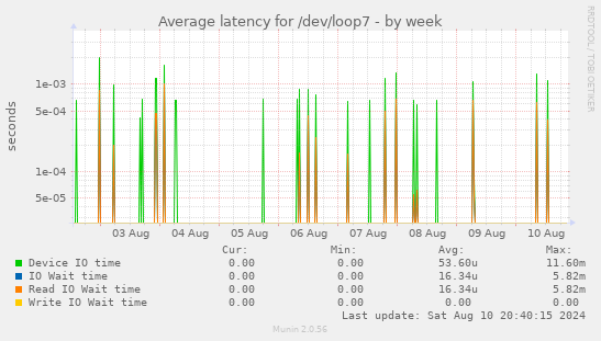 Average latency for /dev/loop7