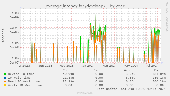 Average latency for /dev/loop7