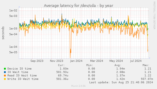 Average latency for /dev/sda