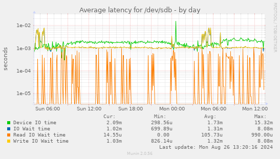 Average latency for /dev/sdb