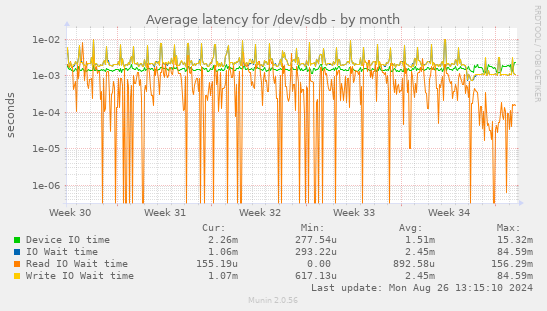 Average latency for /dev/sdb