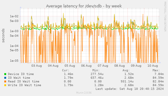 Average latency for /dev/sdb