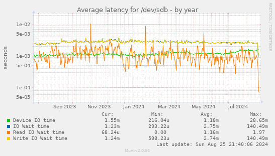 Average latency for /dev/sdb