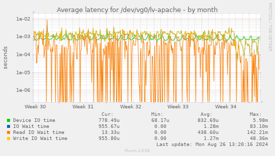 Average latency for /dev/vg0/lv-apache