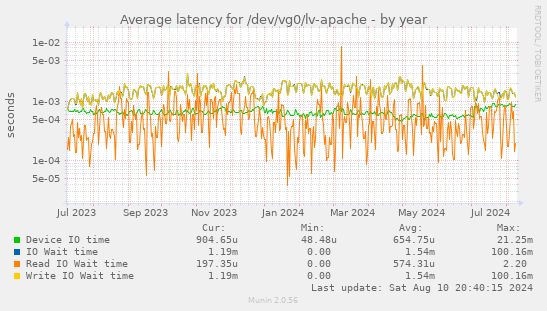 Average latency for /dev/vg0/lv-apache