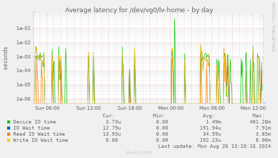 Average latency for /dev/vg0/lv-home