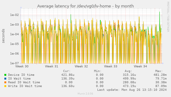 Average latency for /dev/vg0/lv-home