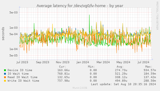 Average latency for /dev/vg0/lv-home